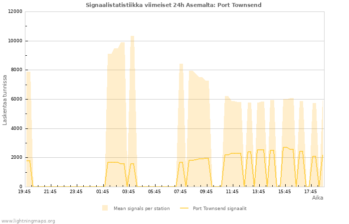 Graafit: Signaalistatistiikka