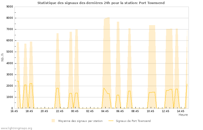 Graphes: Statistique des signaux