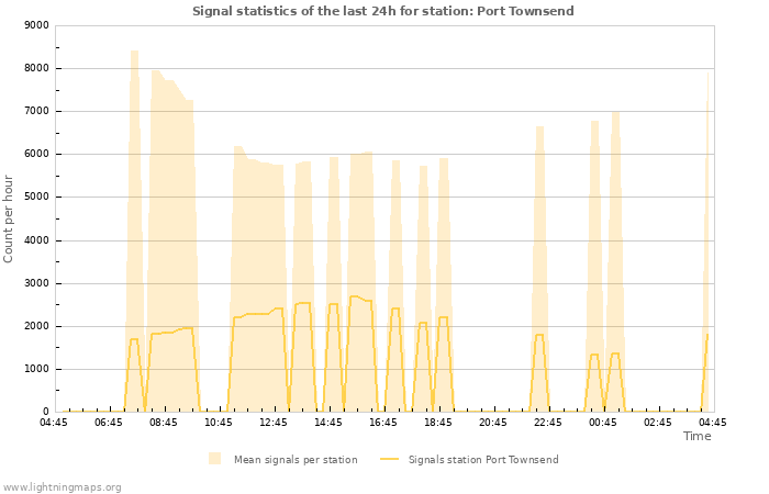 Grafikonok: Signal statistics