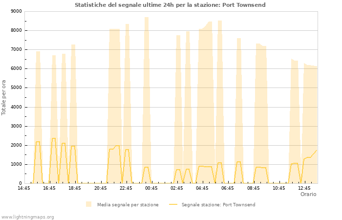 Grafico: Statistiche del segnale