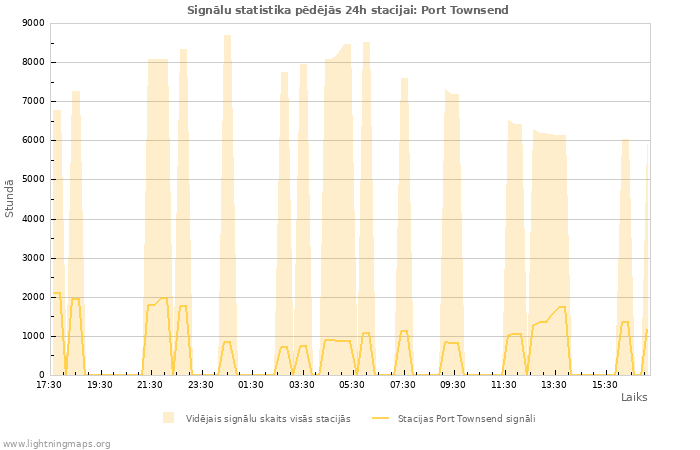 Grafiki: Signālu statistika