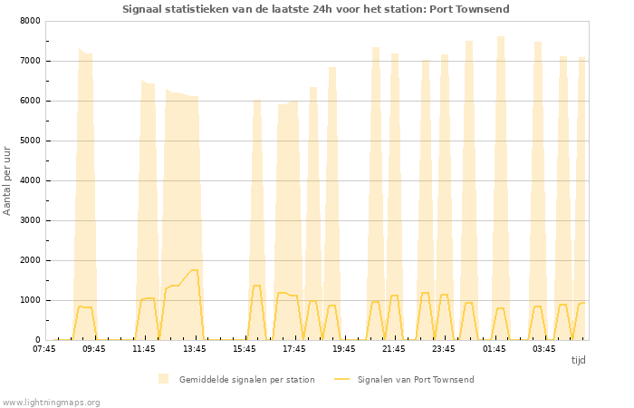 Grafieken: Signaal statistieken