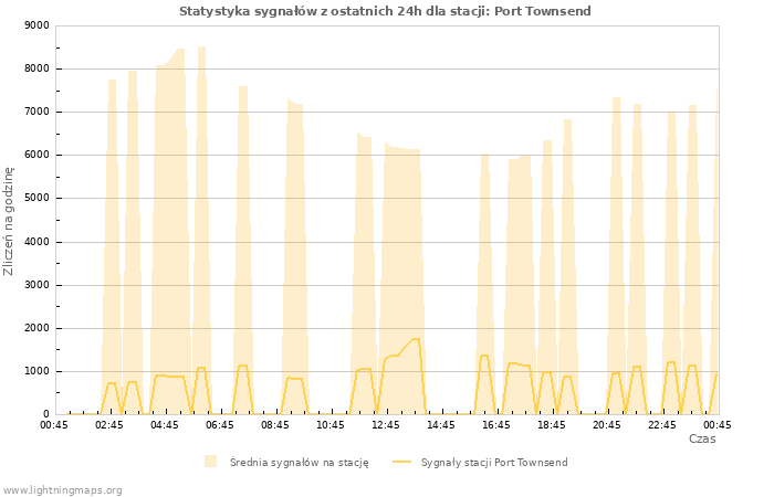 Wykresy: Statystyka sygnałów