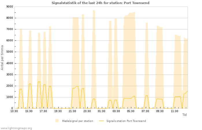Grafer: Signalstatistik