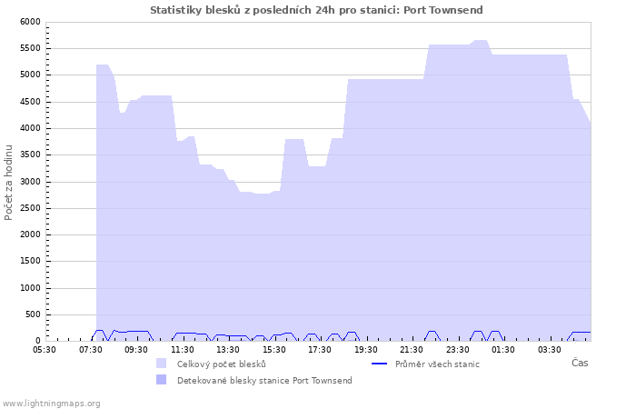 Grafy: Statistiky blesků