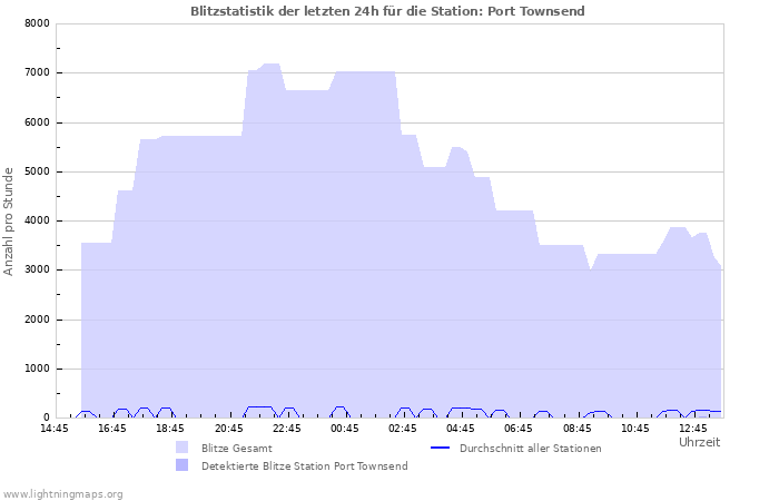 Diagramme: Blitzstatistik