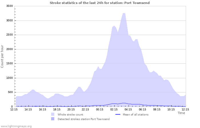 Graphs: Stroke statistics