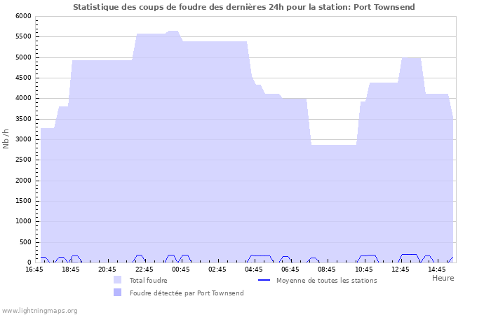 Graphes: Statistique des coups de foudre