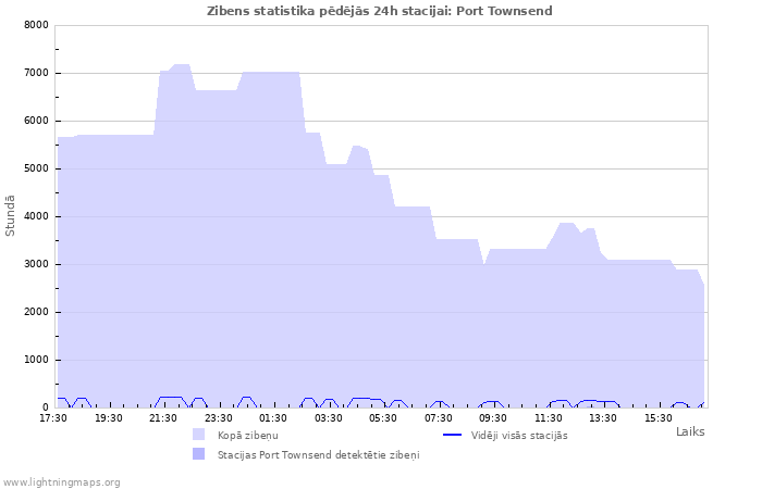 Grafiki: Zibens statistika