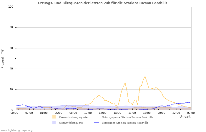 Diagramme: Ortungs- und Blitzquoten