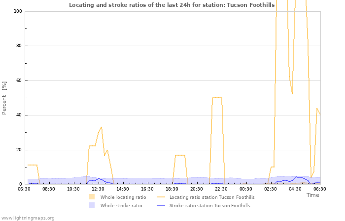 Graphs: Locating and stroke ratios