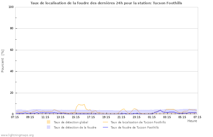 Graphes: Taux de localisation de la foudre