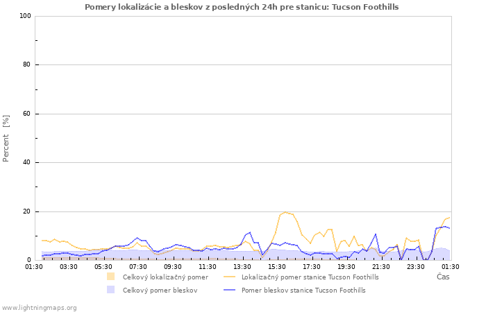 Grafy: Pomery lokalizácie a bleskov
