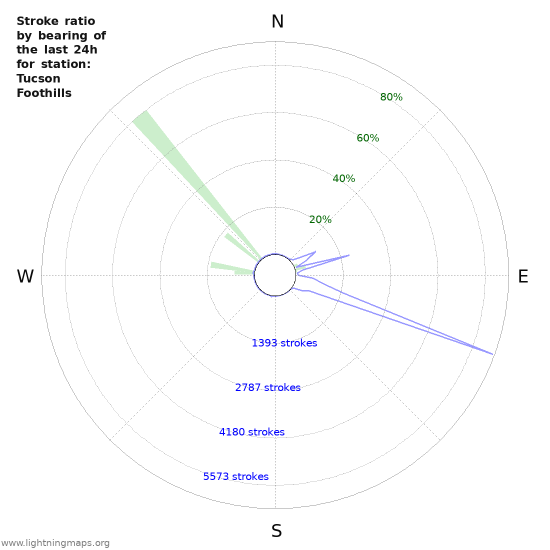 Graphs: Stroke ratio by bearing