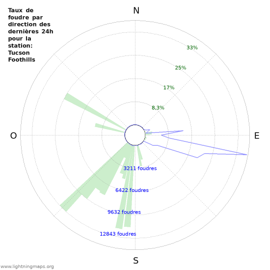 Graphes: Taux de foudre par direction