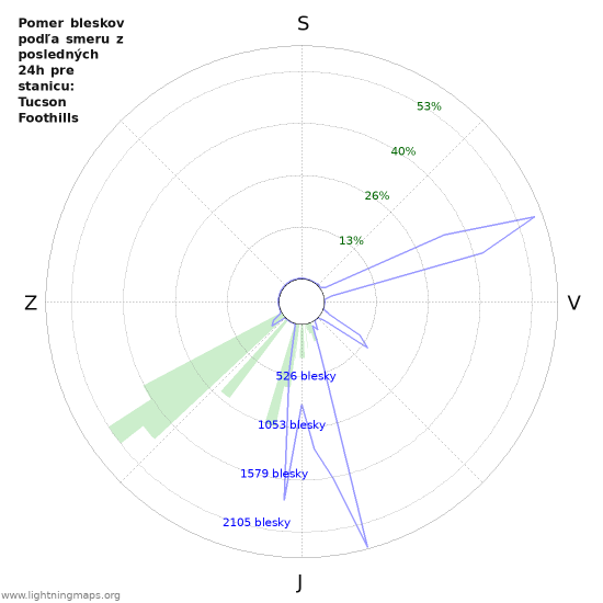 Grafy: Pomer bleskov podľa smeru