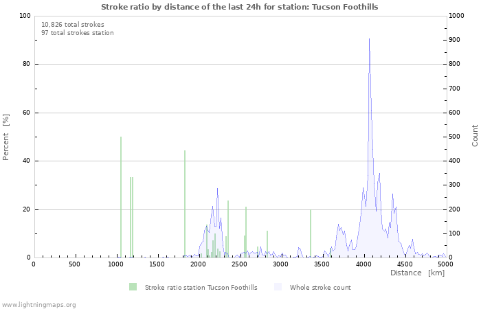 Graphs: Stroke ratio by distance