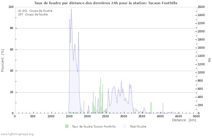 Graphes: Taux de foudre par distance