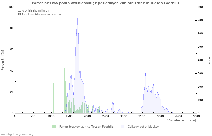 Grafy: Pomer bleskov podľa vzdialenosti;