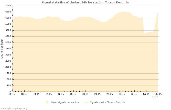 Graphs: Signal statistics