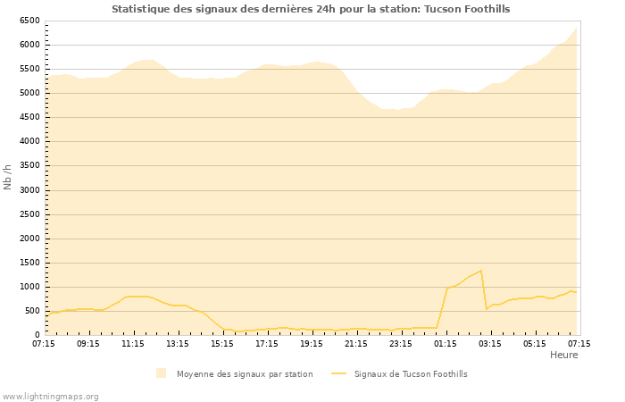 Graphes: Statistique des signaux