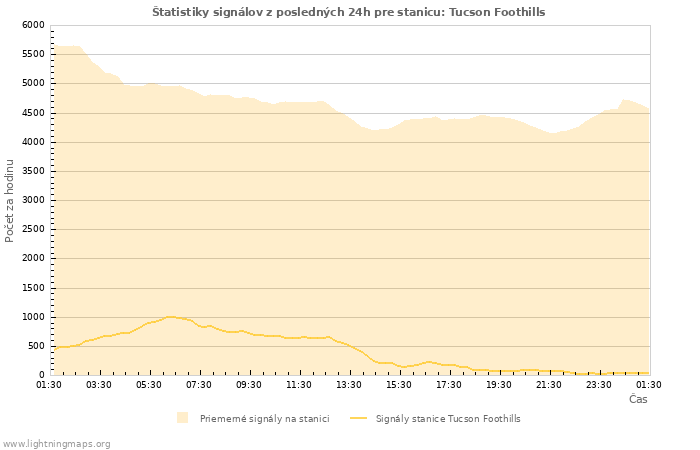 Grafy: Štatistiky signálov