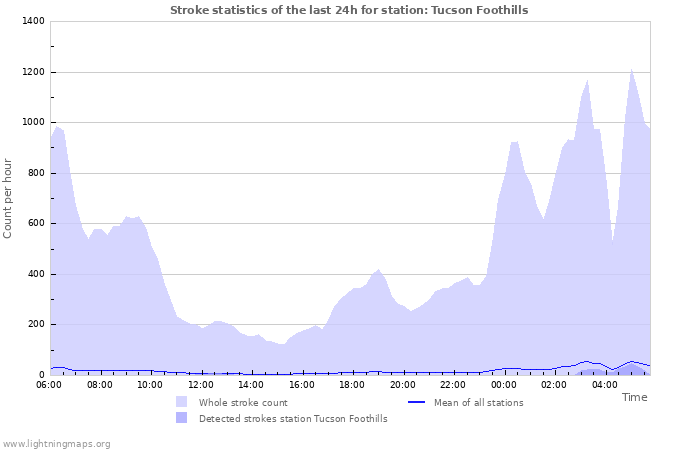 Graphs: Stroke statistics