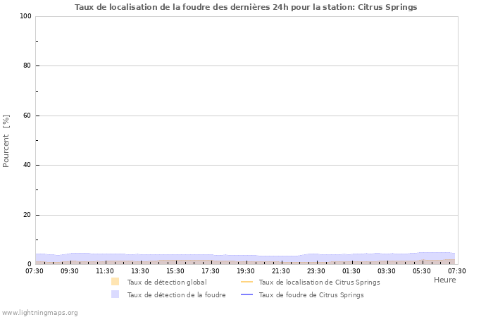 Graphes: Taux de localisation de la foudre