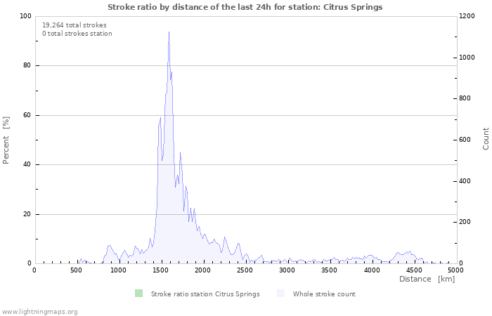 Graphs: Stroke ratio by distance