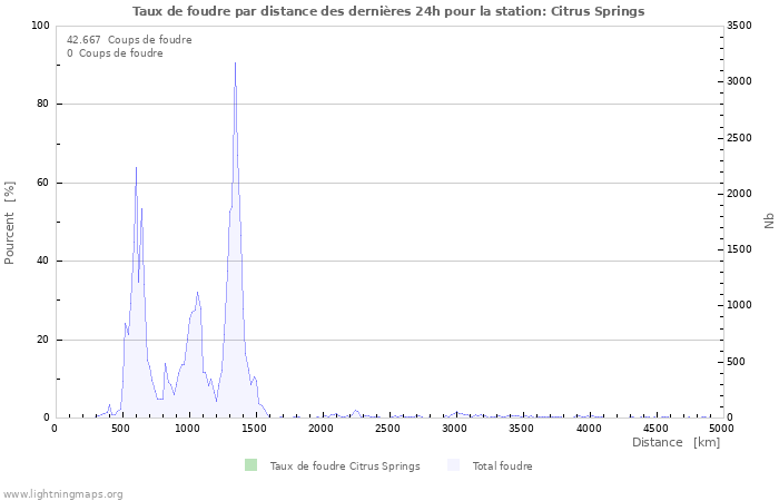 Graphes: Taux de foudre par distance