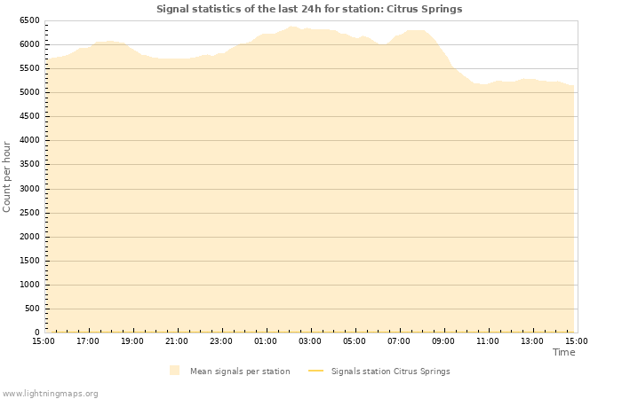 Graphs: Signal statistics