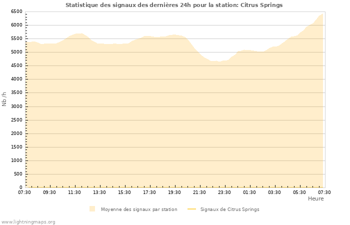Graphes: Statistique des signaux