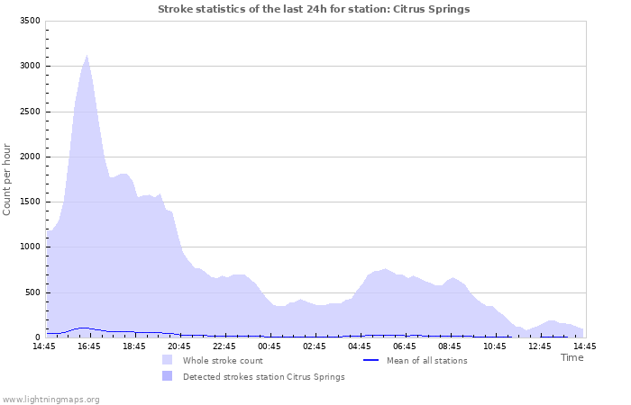 Graphs: Stroke statistics