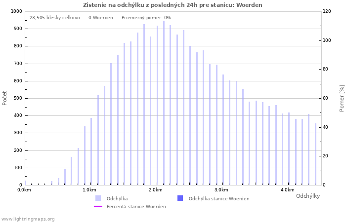 Grafy: Zistenie na odchýlku