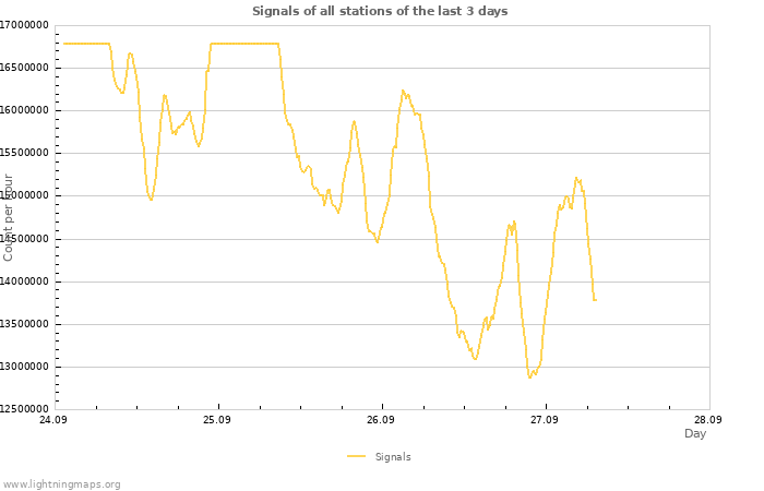 Graphs