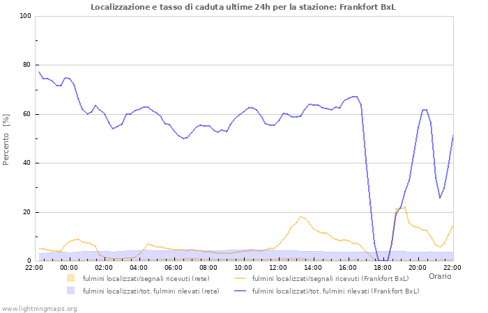 Grafico: Localizzazione e tasso di caduta