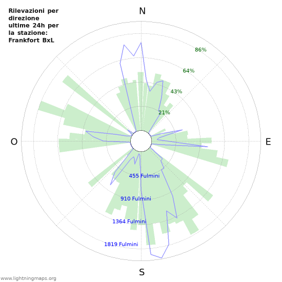 Grafico: Rilevazioni per direzione