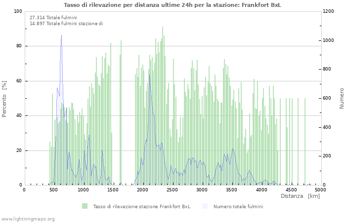 Grafico: Tasso di rilevazione per distanza