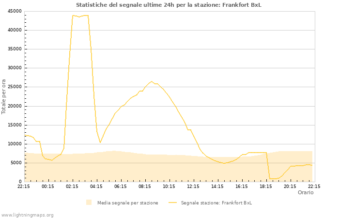 Grafico: Statistiche del segnale