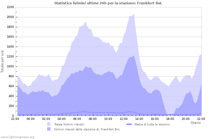 Grafico: Statistica fulmini