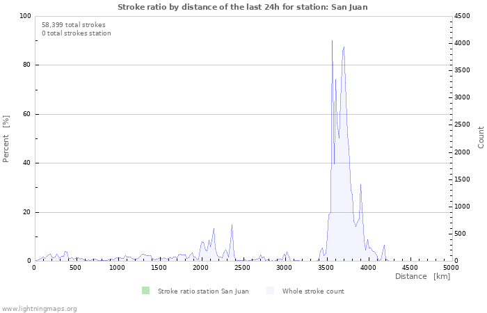 Graphs: Stroke ratio by distance