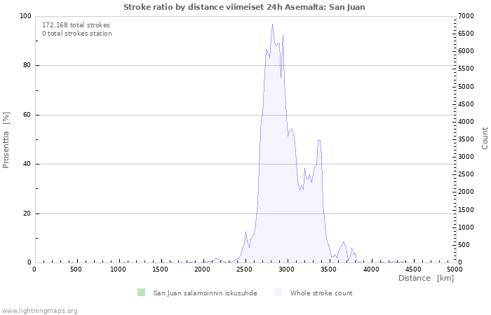Graafit: Stroke ratio by distance