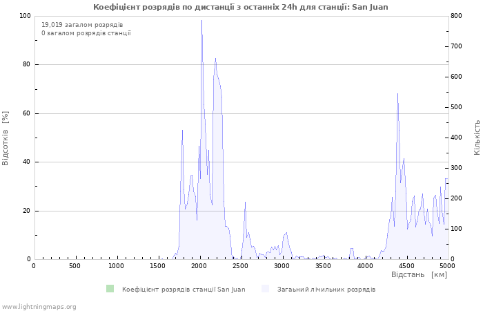 Графіки: Коефіцієнт розрядів по дистанції