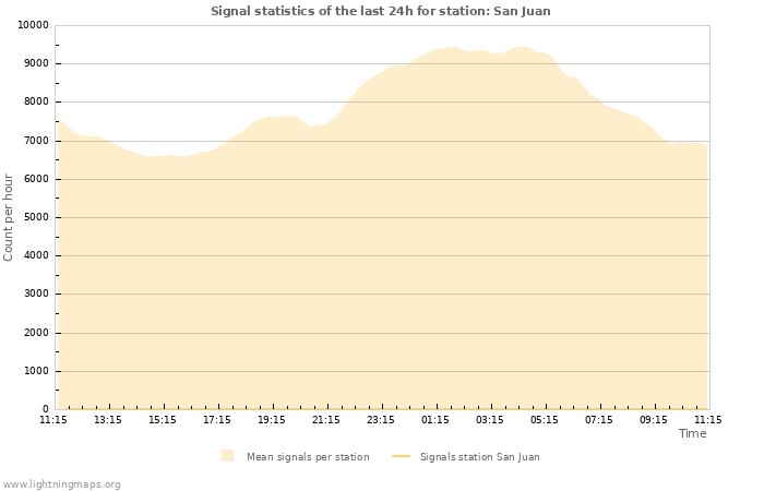 Graphs: Signal statistics