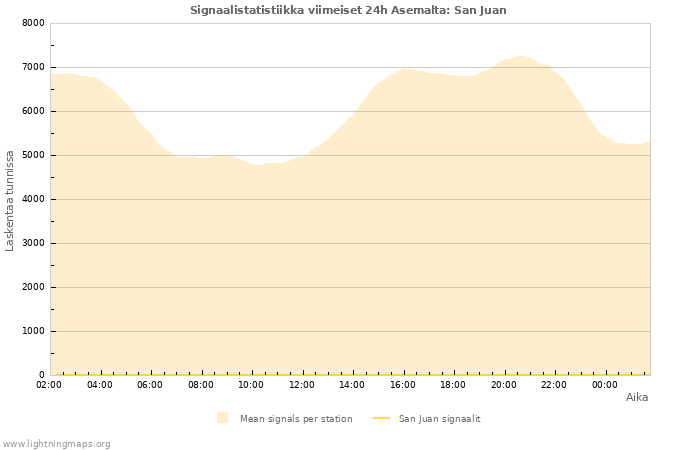 Graafit: Signaalistatistiikka