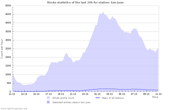 Graphs: Stroke statistics