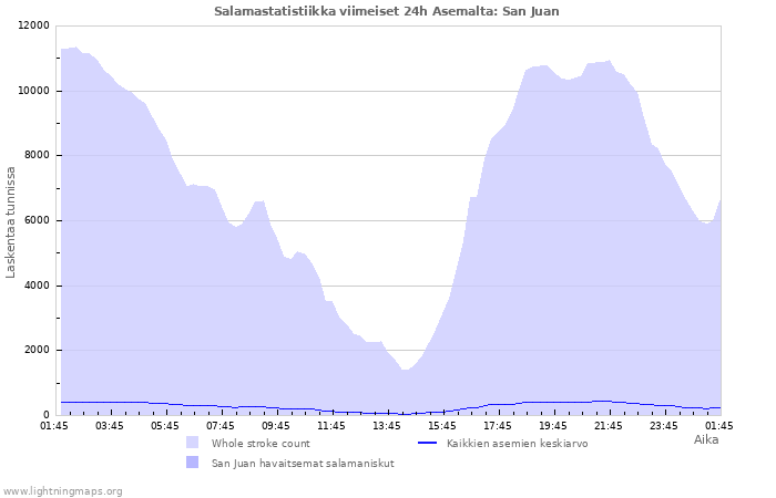 Graafit: Salamastatistiikka