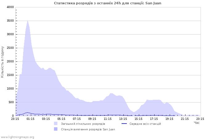 Графіки: Статистика розрядів