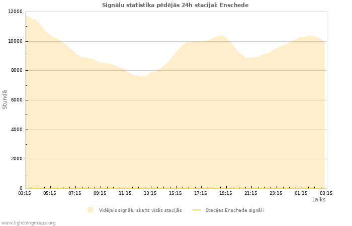 Grafiki: Signālu statistika