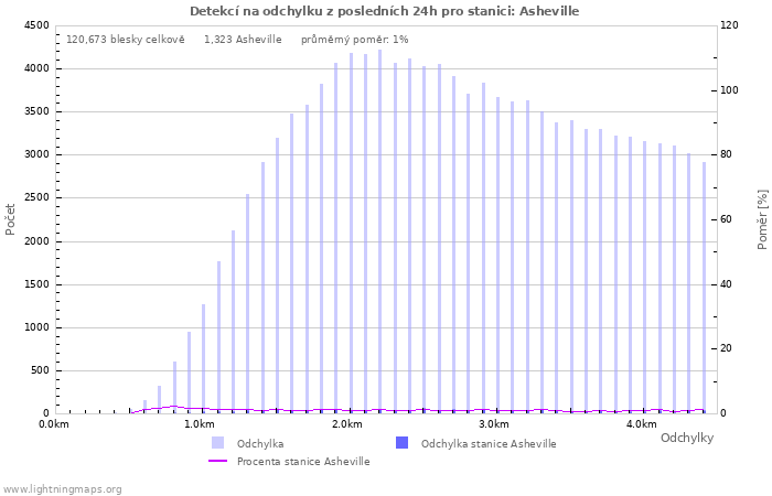 Grafy: Detekcí na odchylku